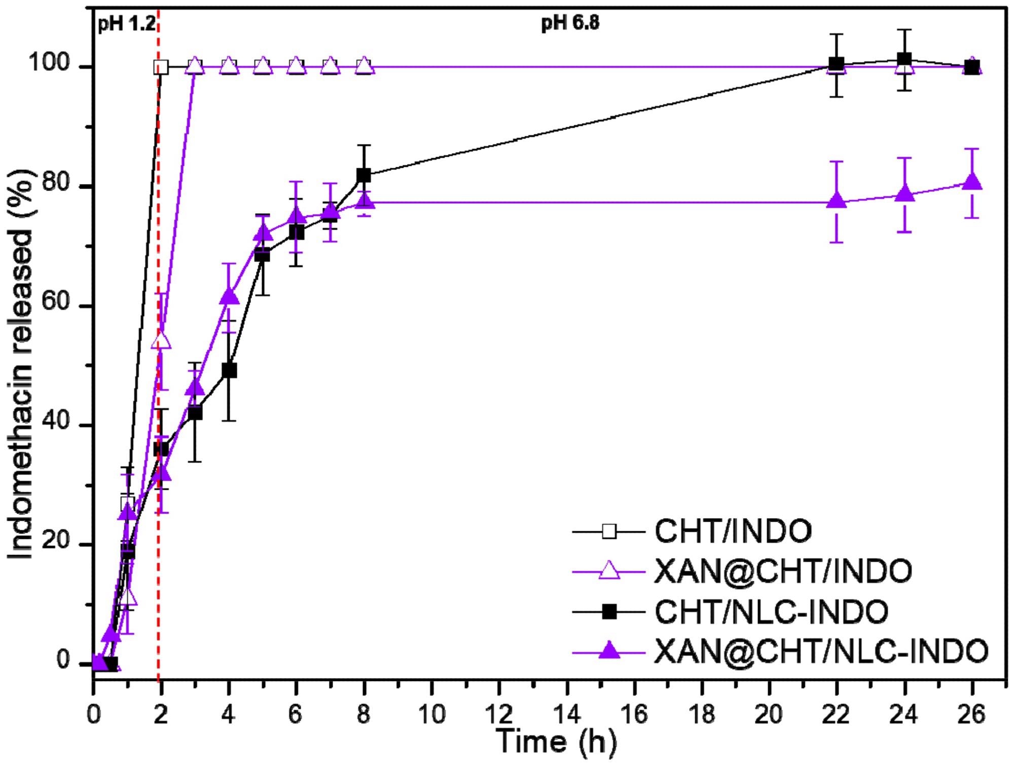 Indomethacin in vitro release from beads (CHT/INDO and XAN@CHT/INDO) and nanobeads (CHT/NLC-INDO and XAN@CHT/NLC-INDO), quantified by UV-vis (? = 210 nm) at 37 °C, n = 5.