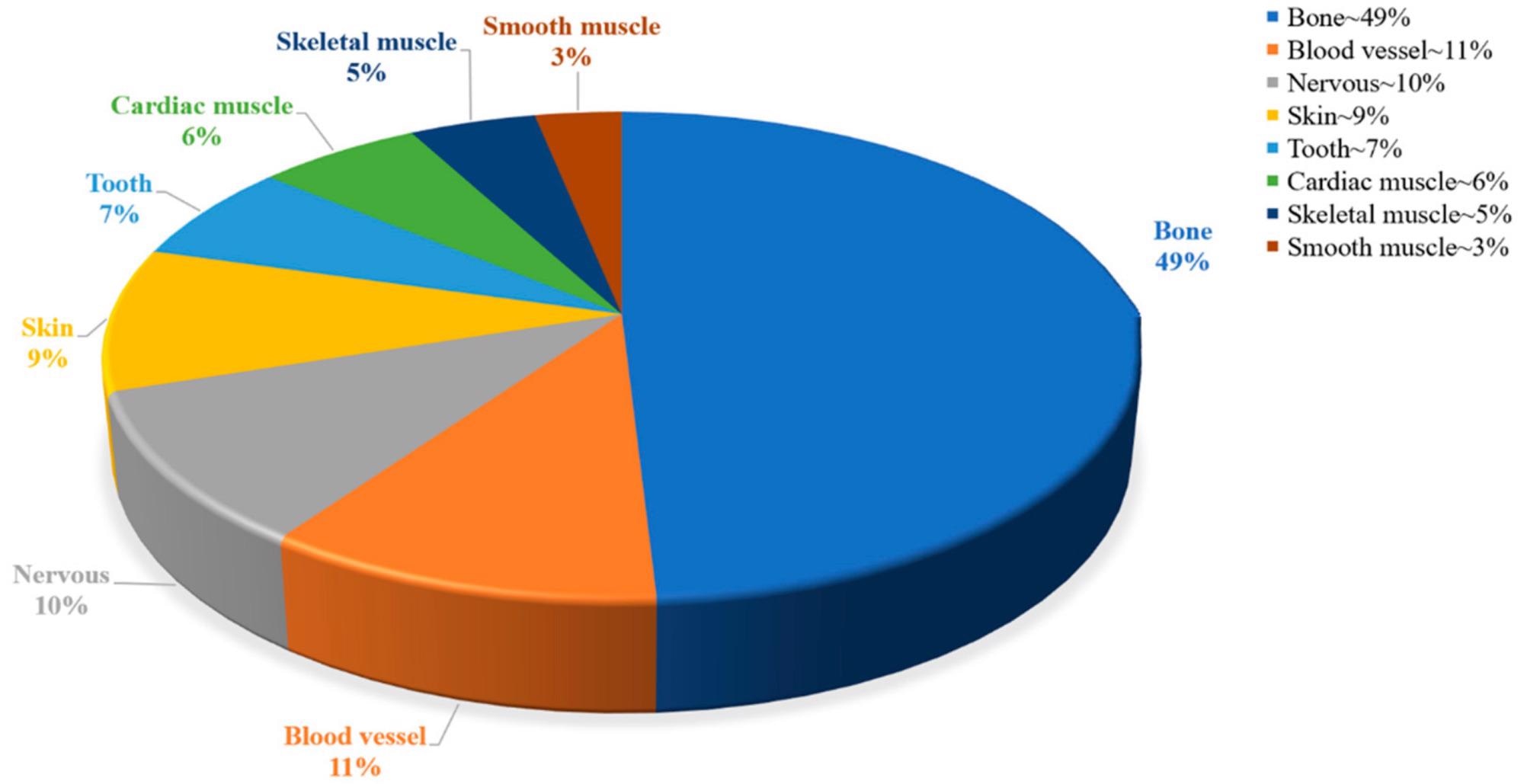 Percentage of correlation based on different types of tissue engineering.