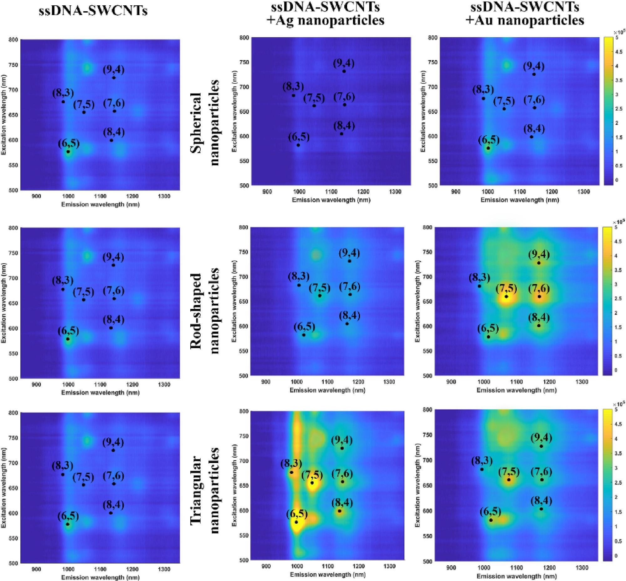 Excitation-emission maps for ssDNA-SWCNTs conjugated with spherical (top row), rod (middle row), and triangular (bottom row) nanoparticles. Maps are compared between pristine ssDNA-SWCNTs (left column), as well as ssDNA-SWCNTs in the presence of Ag nanoparticles (middle column) and Au nanoparticles (right column).
