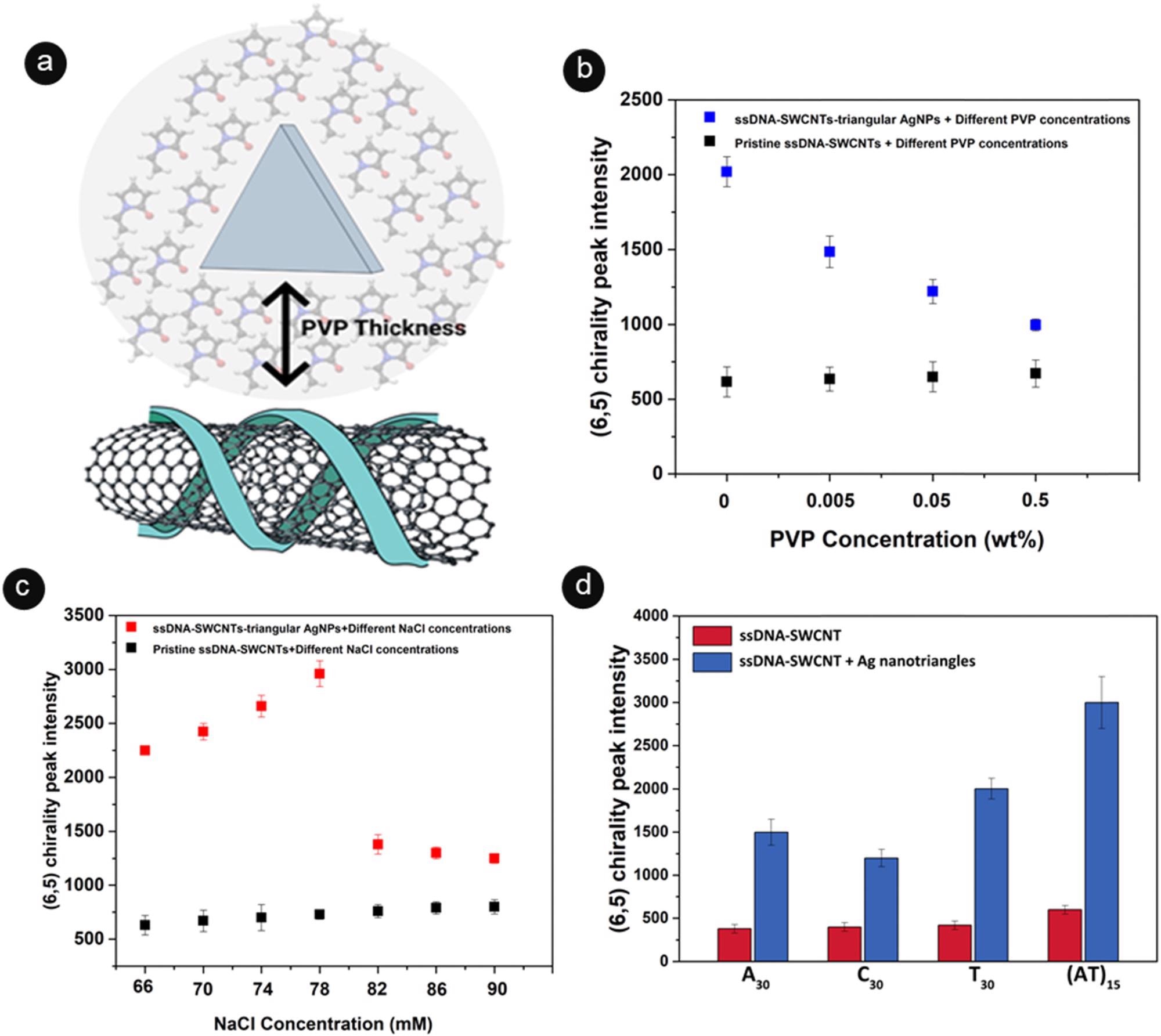 The effect of nanoparticle distance, salt concentration, and DNA sequence on the photoluminescence of ssDNA-SWCNTs. (a) Schematic representation of the effect of PVP thickness on modulating distance between plasmonic nanoparticles and ssDNA-SWCNTs. (b) Fluorescence intensity of (Eq. 6), (Eq. 5) ssDNA-SWCNT emission peak in the presence of Ag nanotriangles and varying PVP concentrations (0 - 0. 5?wt % PVP). Control measurements are shown for ssDNA-SWCNTs in the absence of the nanoparticles. (c) Fluorescence intensity of (Eq. 6), (Eq. 5) ssDNA-SWCNT emission peak in the presence of Ag nanotriangles and varying salt concentrations (66–90?mM NaCl). Control measurements are shown for ssDNA-SWCNTs in the absence of the nanoparticles. (d) Fluorescence intensity of (Eq. 6), (Eq. 5) ssDNA-SWCNTs suspended with AT15, A30, and T30 sequences in the absence (red) and the presence (blue) of Ag nanotriangles. (A colour version of this figure can be viewed online.)