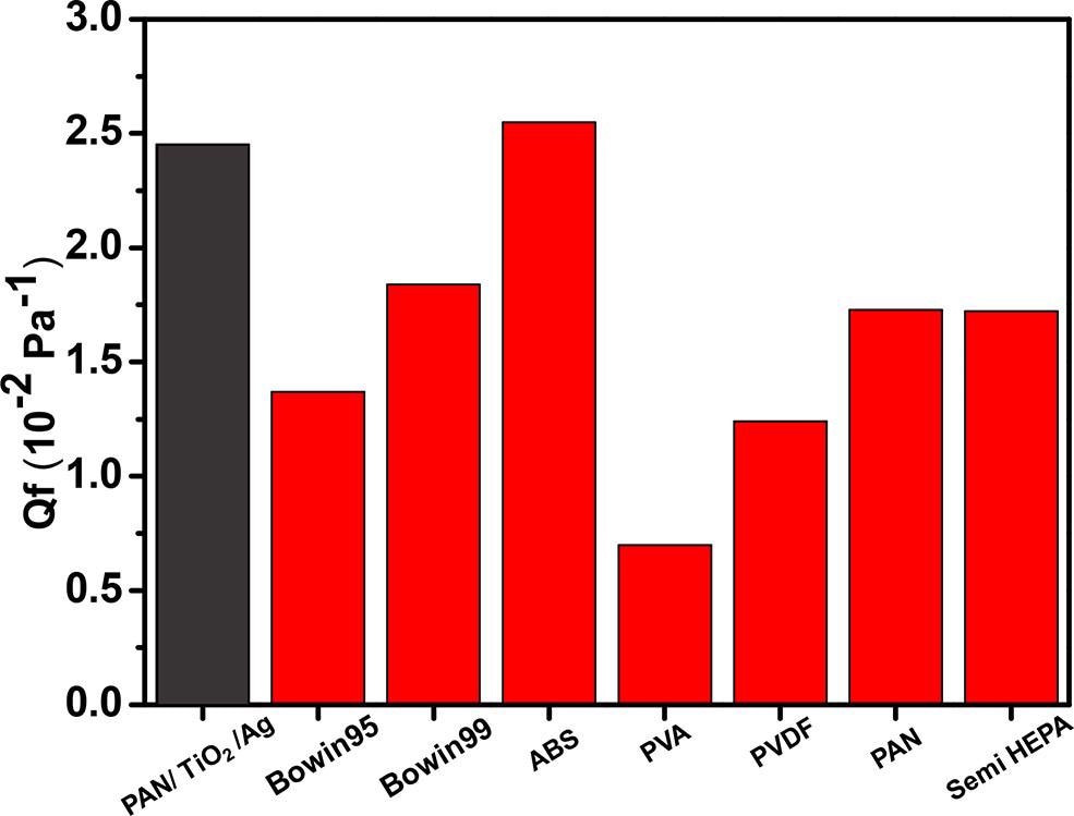Quality factor of PAN and PAN/TiO2/Ag compared to results of other studies and commercial membranes.
