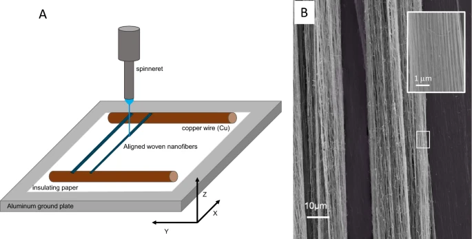 (A) Schematic drawing of the near-field electrospinning of PVA nanofiber between parallel copper wires to create (B) aligned strands 130?±?12 nm PVA nanofiber by varying the voltage between 1.8 and 2.8 kV, spinneret height of 3 mm, x-axis movement speed of 20 mm/s and y-axis movement of 20 µm/min.