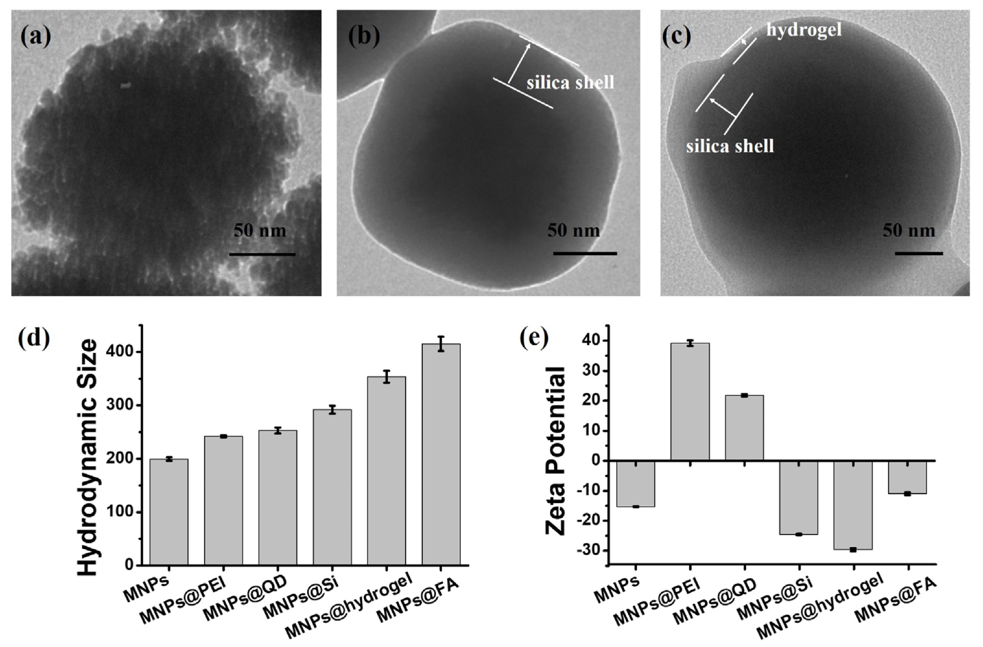 Transmission electron microscope (TEM) images of (a) MNPs@QD, (b) MNPs@Si, and (c) MNPs@hydrogel. Comparison of hydrodynamic size (d) and zeta potential (e) by the DLS and zeta potential measurement for the nanoparticles with different modifications. All data are expressed as the mean ± stand deviation, n = 3.