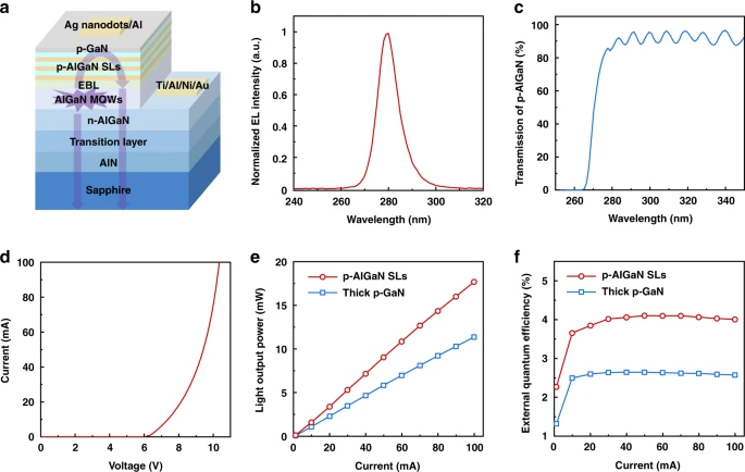 Performance of DUV-LEDs fabricated with desorption-tailored Al-rich p-AlGaN SLs. a Schematic illustration of DUV-LEDs with desorption-tailored p-AlGaN SLs. b EL spectrum (at 100?mA) of DUV-LEDs. c Transmission spectrum of the desorption-tailored p-AlGaN SLs (without the p-GaN contact layer). d I–V curve of DUV-LEDs with the p-electrode of complex Ag nanodots/Al. e, f Dependence of the LOP and EQE on the injection current for DUV-LEDs with desorption-tailored p-AlGaN SLs and thick p-GaN, respectively