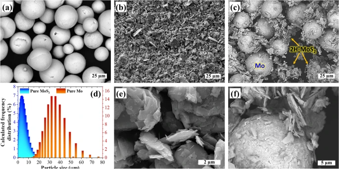 Scanning electron microscopy images of (a) pure Mo powder, (b) layered MoS2 powder, and (c) Mo-MoS2 powder mixture feedstock. (d) Particle size distribution plot of Mo and MoS2 powders based on high-resolution scanning electron microscopy images of (e) layered MoS2 powder and (f) the Mo-MoS2 mixture feedstock.