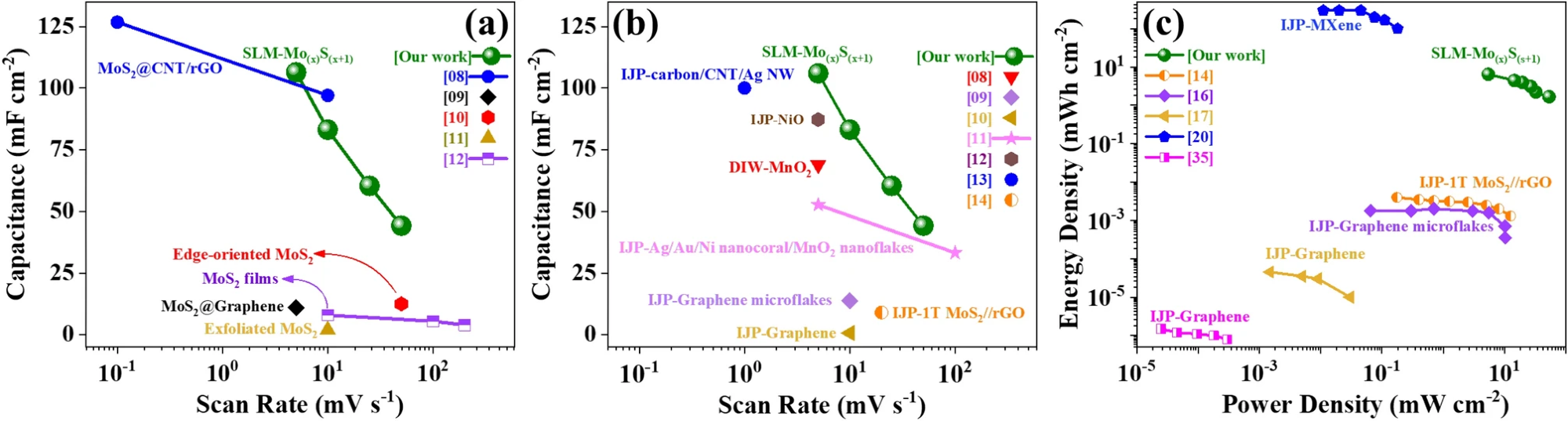 (a) Areal rate capacitance for different MoS2-based structures processed by various conventional methods for energy storage devices (the weight percentage in parenthesis indicates the amount of MoS2 in the structure); (b) areal rate capacitance for different materials processed with various 3D printing methods for energy storage applications and (c) Ragone plot comparing the areal power density versus areal energy density of 3D-printed electrodes intended for energy storage applications.