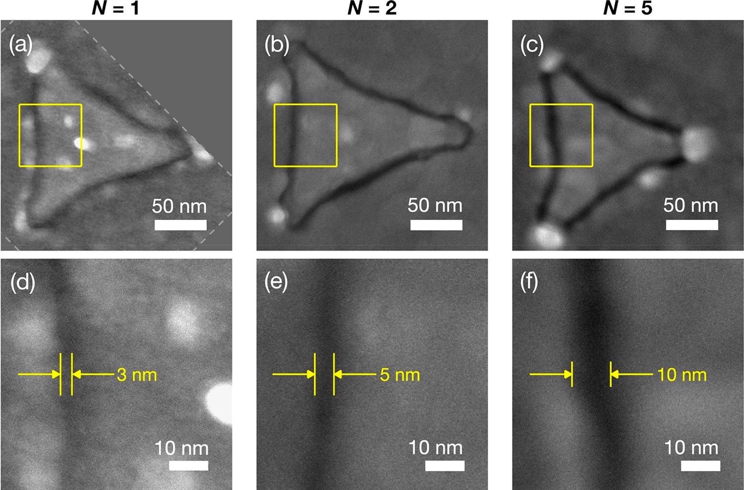 High-resolution SEM images of triangular Au/Au nanogaps. (a)–(c) SEM images showing a single triangular nanogap in an N = 1 (a), N = 2 (b), and N = 5 (c) TNG array. The yellow boxes enclose square regions of length 60 nm. The dotted white lines in (a) indicate the edge of the SEM image, which has been rotated to bring the left edge of the triangle into vertical alignment. (d)–(f) Magnified sections of the SEM images from (a)–(c), showing the yellow boxed regions. The approximate gap widths are 3, 5, and 10 nm for the N = 1 (d), N = 2 (e), and N = 5 (f) TNG arrays.