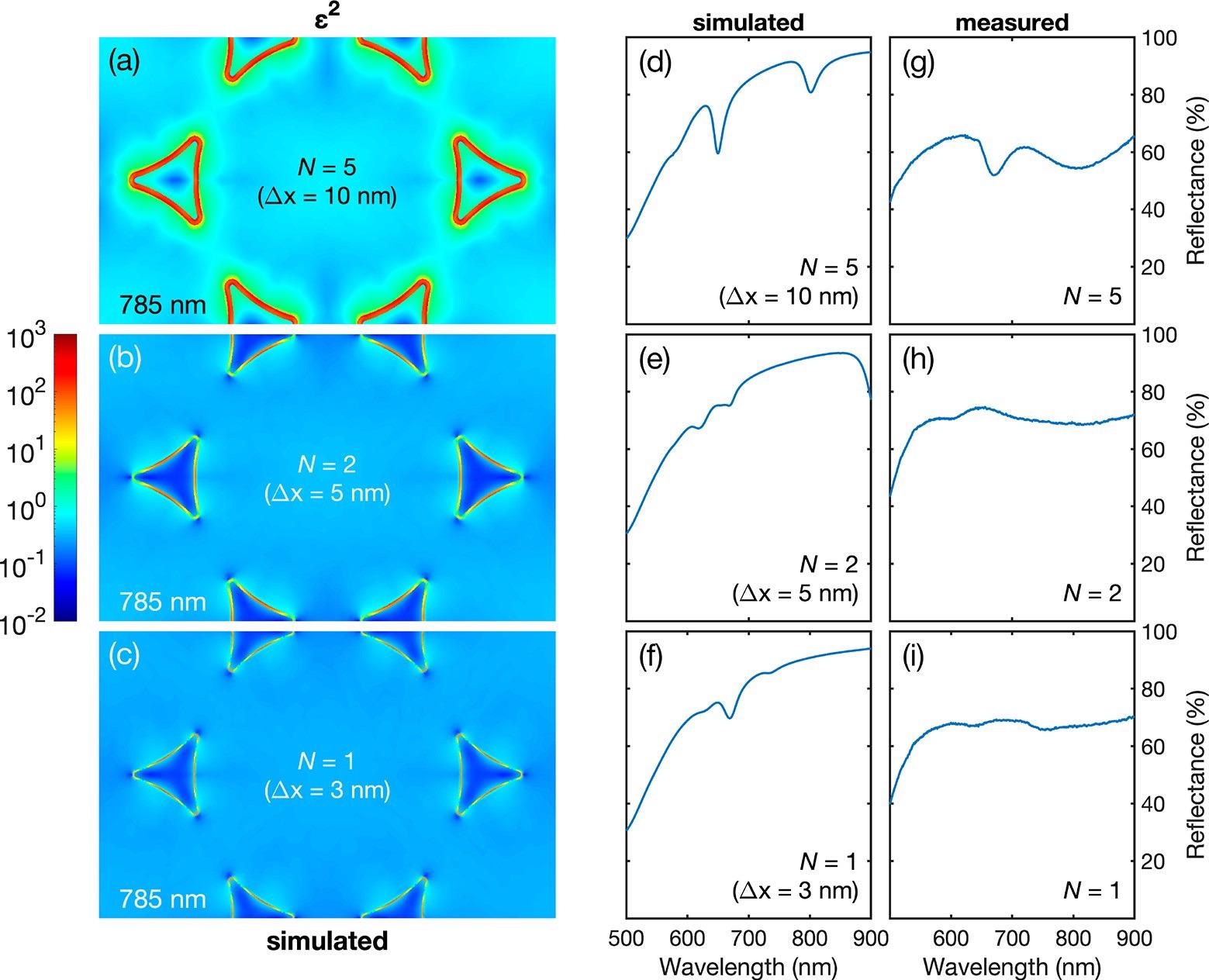 Simulated field-enhancement maps and simulated and experimental reflectance spectra for Au/Au TNG arrays. (a)–(c) Simulated plots showing the square of the field enhancement e at a height z* = 30 nm above the glass substrate (i.e., coincident with the top surface of Au-2) for gap widths of 3 nm (N = 1), 5 nm (N = 2), and 10 nm (N = 5), assuming an unpolarized plane wave illumination at 785 nm. (d)–(f) Simulated reflectance spectra for gap widths of 3 nm (N = 1), 5 nm (N = 2), and 10 nm (N = 5), assuming an unpolarized, monochromatic plane-wave illumination in the range 500–900 nm. (g)–(i) Experimentally determined reflectance spectra for N = 1, N = 2, and N = 5 TNG arrays, using an unpolarized monochromatic, plane-wave illumination in the range 500–900 nm.