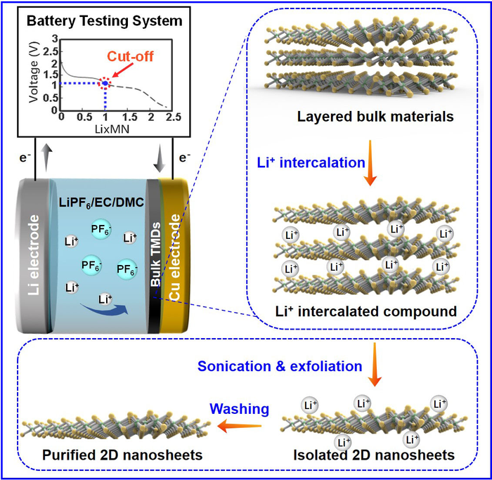 Novel Electrochemical Intercalation Process for Mass Manufacture of TMD Nanosheets.