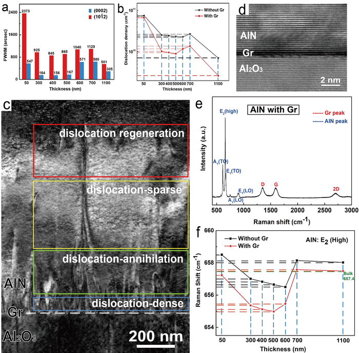 Researchers Develop Graphene-Driving Strain Engineering Method to Facilitate Strain-Free Epitaxy of ALN Film.