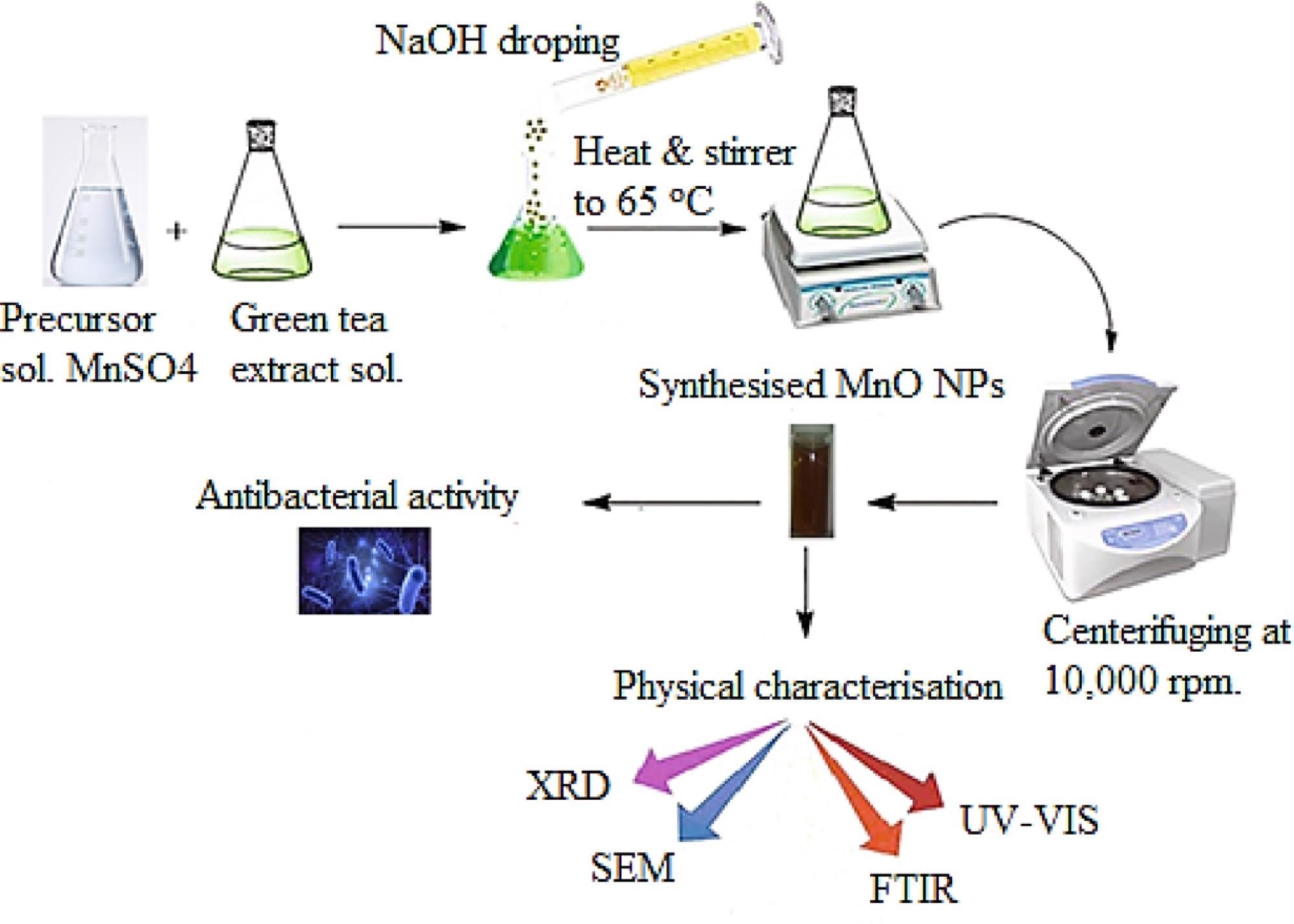Preparation and characterization of manganese oxide nanoparticles.