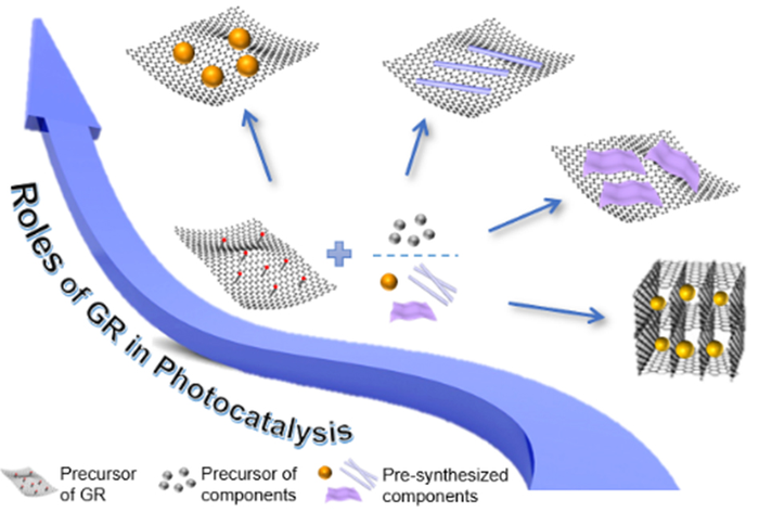 New Insights into Multifunctional Graphene-Based Composite Photocatalyst Techniques