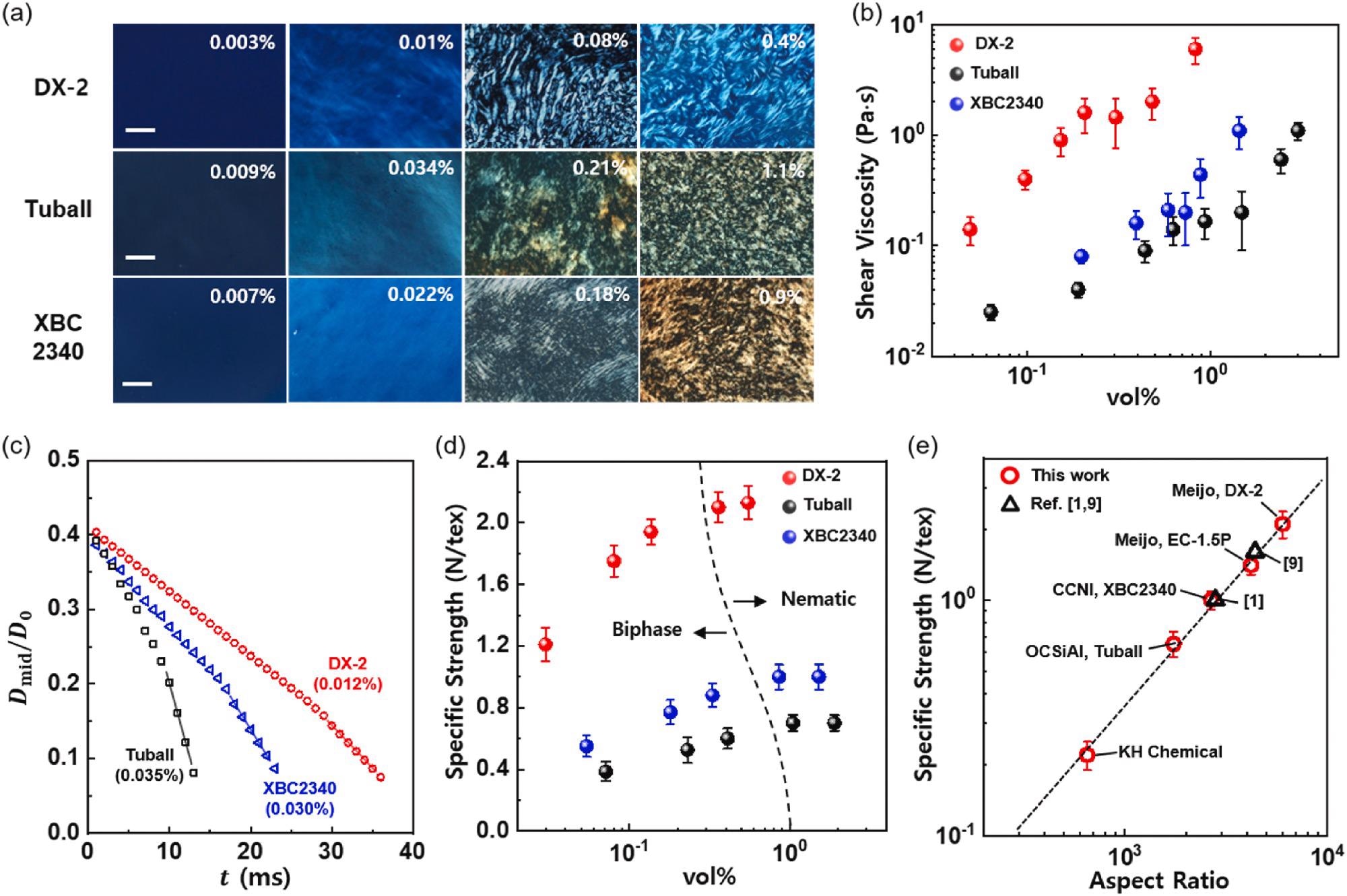 Rheological properties of LC dopes and aspect ratio of CNTs. (a) Polarized microscopy images for DX-2, Tuball, and XBC2340 depending on the concentration. Scale bars are 100 µm. (b) Phase transition concentration from biphase to nematic phase determined from the steady shear viscosity at 52 s-1. (c) The diameter evolution with time by the dripping-onto-substrate rheometry for DX-2 (0.012 vol%), Tuball (0.035 vol%), and XBC2340 (0.03 vol%) solutions. The extensional viscosity was extracted through the linear fits of capillary thinning curves. (d) The specific strength of CNT (DX-2) fibers as a function of the concentration. (e) Dependence of aspect ratio on the specific strength of CNT fibers. (A colour version of this figure can be viewed online.)