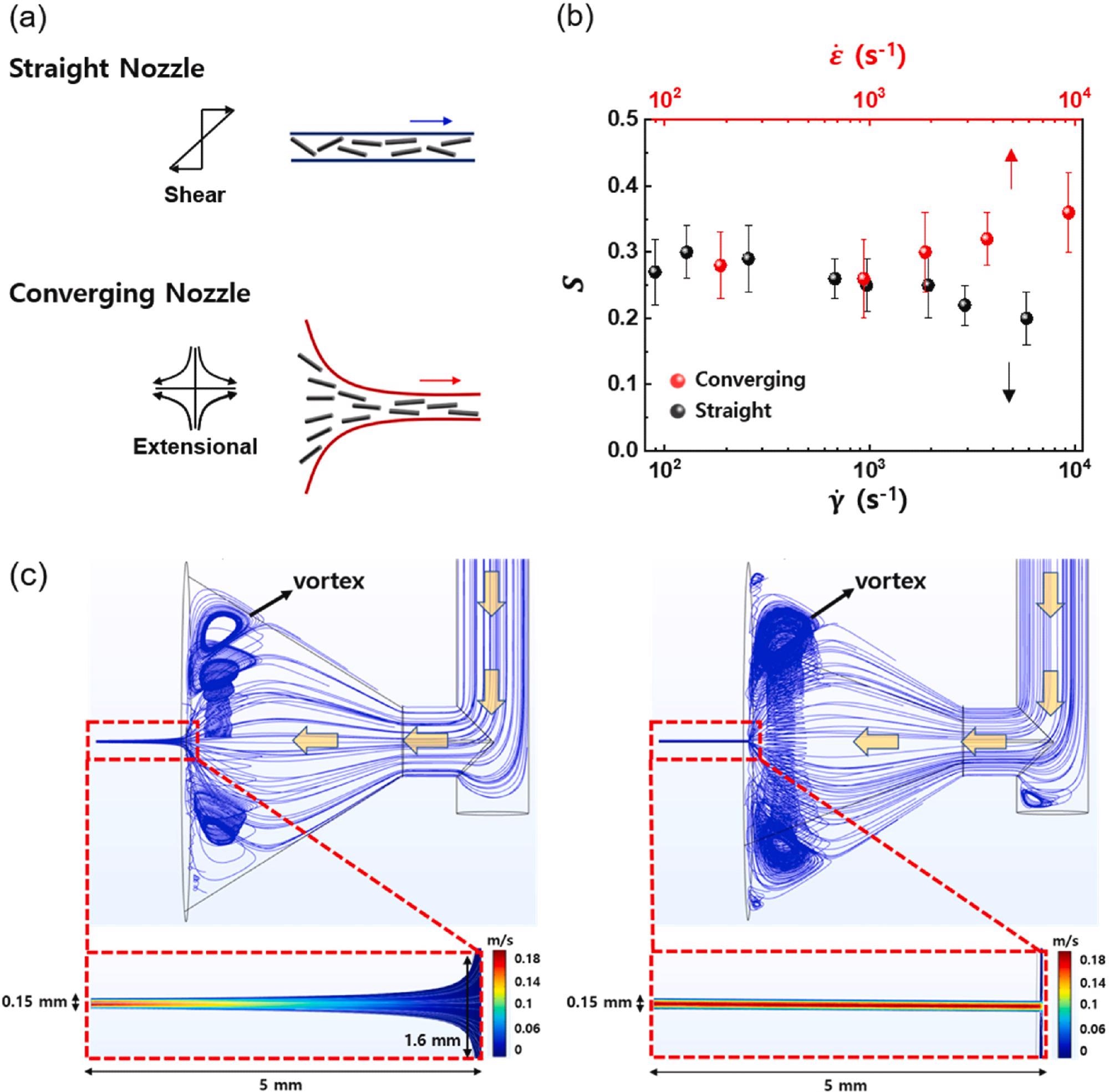 Flow fields depending on the nozzle design. (a) Schematic illustration of flow fields for LC dope in straight and converging nozzles. (b) Changes in initial orientation factor (S0) by shear and extension rates. The experiments were performed with an nematic LC solution (DX-2, 0.43 vol%). (c) Flow patterns in the converging nozzle and straight nozzle by Comsol Multiphysics. (A colour version of this figure can be viewed online.)