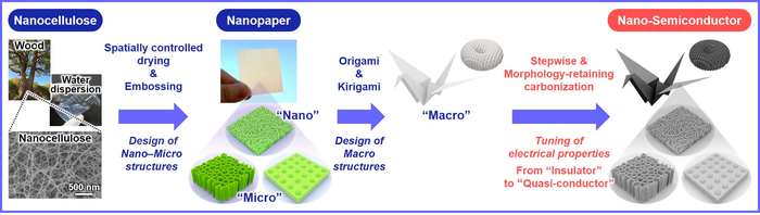 Researchers Develop Nanocellulose Paper Semiconductors for Better Tunability of Electronic Properties.