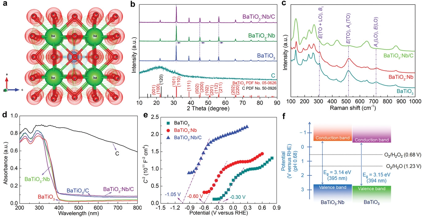 Structural and electronic properties of various catalysts. a) Crystal structure of tetragonal BaTiO3. b) X-ray diffraction patterns of pure carbon, BaTiO3, BaTiO3:Nb, and BaTiO3:Nb/C. c) Raman spectra of BaTiO3, BaTiO3:Nb, and BaTiO3:Nb/C. d) Diffuse reflectance ultraviolet–visible absorption spectra of the catalysts. e) Electrochemical Mott–Schottky curves of BaTiO3, BaTiO3:Nb, and BaTiO3:Nb/C. f) Band structures of BaTiO3 and BaTiO3:Nb.