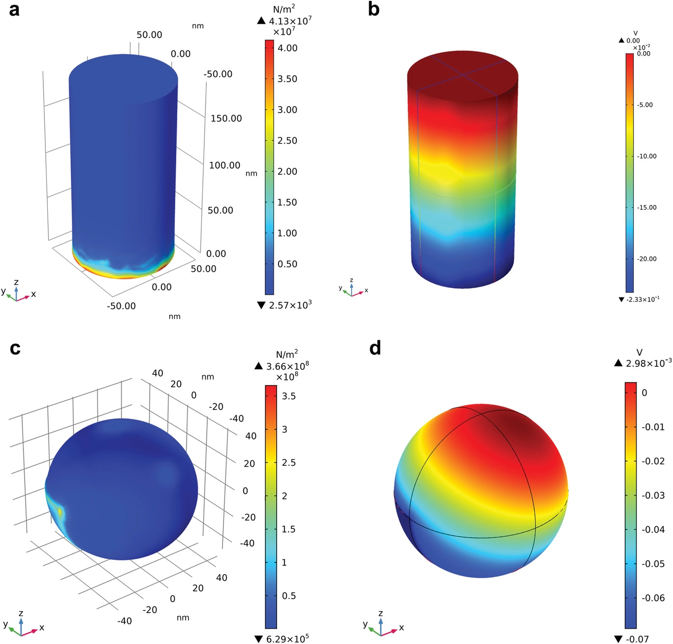 Finite element method simulation for the strain and piezopotential distribution on the surface of BaTiO3 a,b) nanorod and c,d) nanoparticle with the cavitation pressure of 108 Pa.