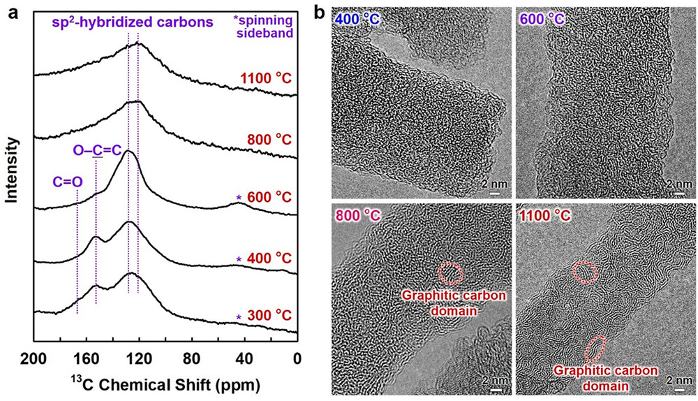 Molecular structures of pyrolyzed cellulose nanofiber. (a) Solid-state 13C nuclear magnetic resonance (NMR) spectra and (b) high-resolution transmission electron microscopy (HR-TEM) images for the cellulose nanofiber pyrolyzed at different temperatures.