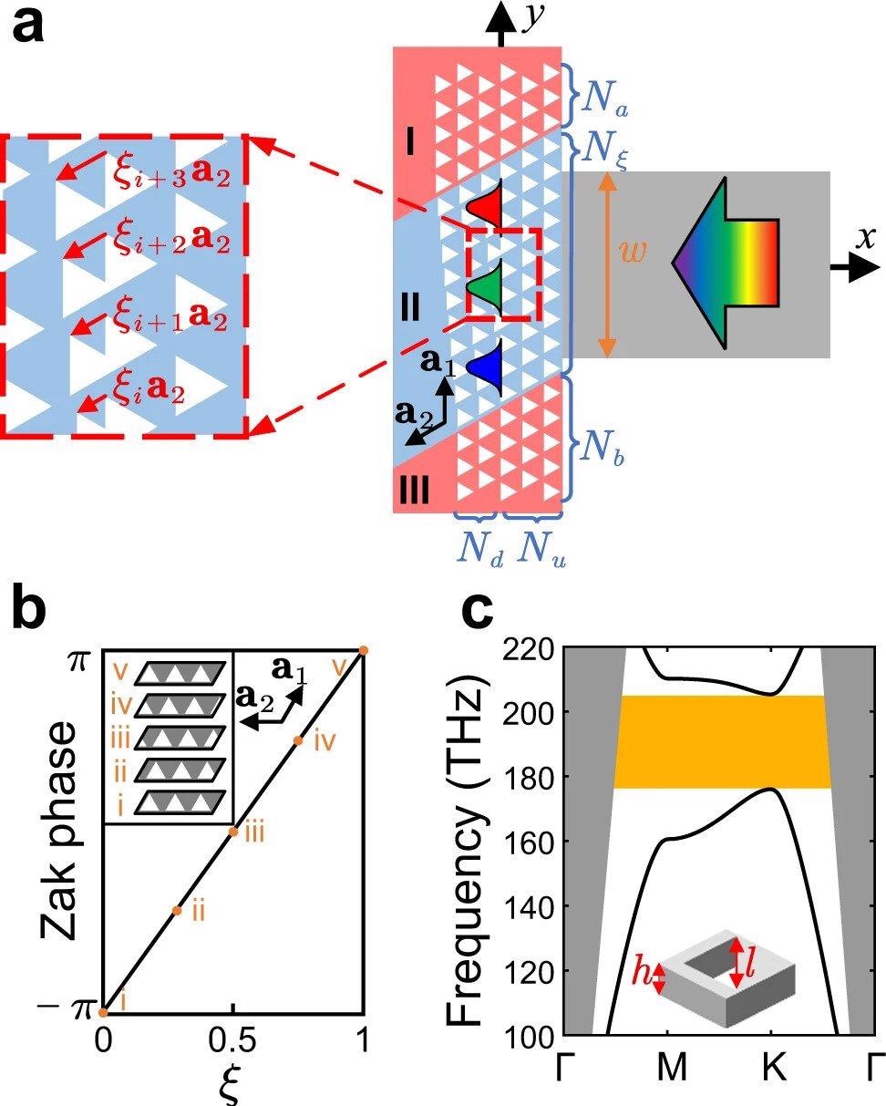 Schematic diagram of the topological rainbow configuration. a1, a2 denote the lattice vectors. The red and blue regions denote the barrier and dispersing regions, respectively. The displacement vector of ith layer is denoted by ?ia2. Na, N?, Nb denote the number of layers of regions I, III along a1 direction, and Nu, Nd denote the number of layers of undeformed region and the deformed region in region II. Light is incident from the dielectric waveguide with a width w = 8 µm. b Evolution of Zak phases with parameter ?. The inset shows the geometric structure for different ?s. c The TE-like bands of triangular hole structure with side length l = 0.75a and thickness h = 220 nm. The geometry of the unit cell is shown in the inset. © Lu, C., Hu, X., Wang, C. et al. (2022)