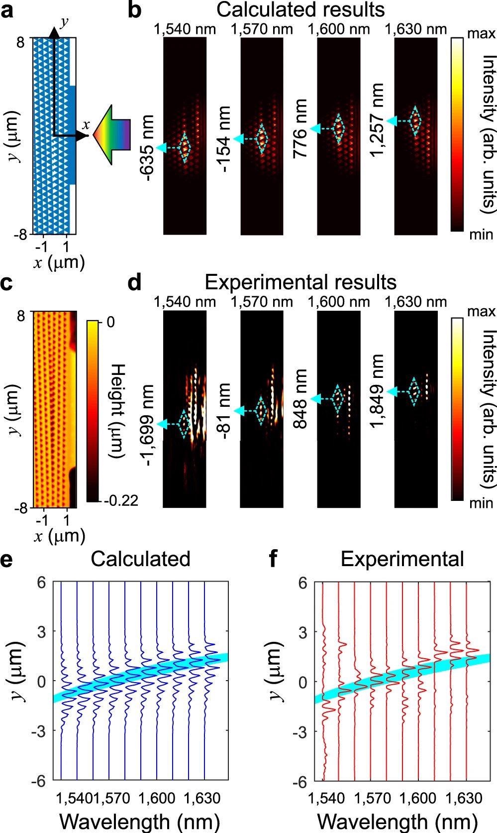 a The top view of the FDTD model, where coordinate axes are marked and light is incident from the waveguide. b The light intensity distributions (|E|2) of the calculated results for different wavelengths. c The topographic image of the sample. The color denotes the height of the surface of the sample. d The light intensity distributions of experimental results for different wavelengths. The comparison between interface intensity and projected bands for calculated (e) and experimental (f) results. In b, d, the position with maximal intensity is marked by the cyan dashed rhombuses, and the corresponding y coordinates are marked in the left. The wavelength of incident light is marked on the top of each figure. © Lu, C., Hu, X., Wang, C. et al. (2022)