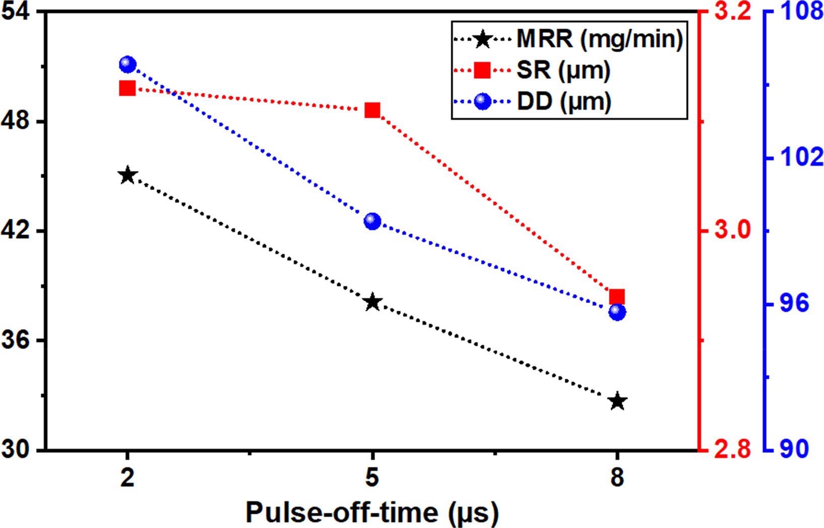 Influence of Toff on MRR, SR, and DD.