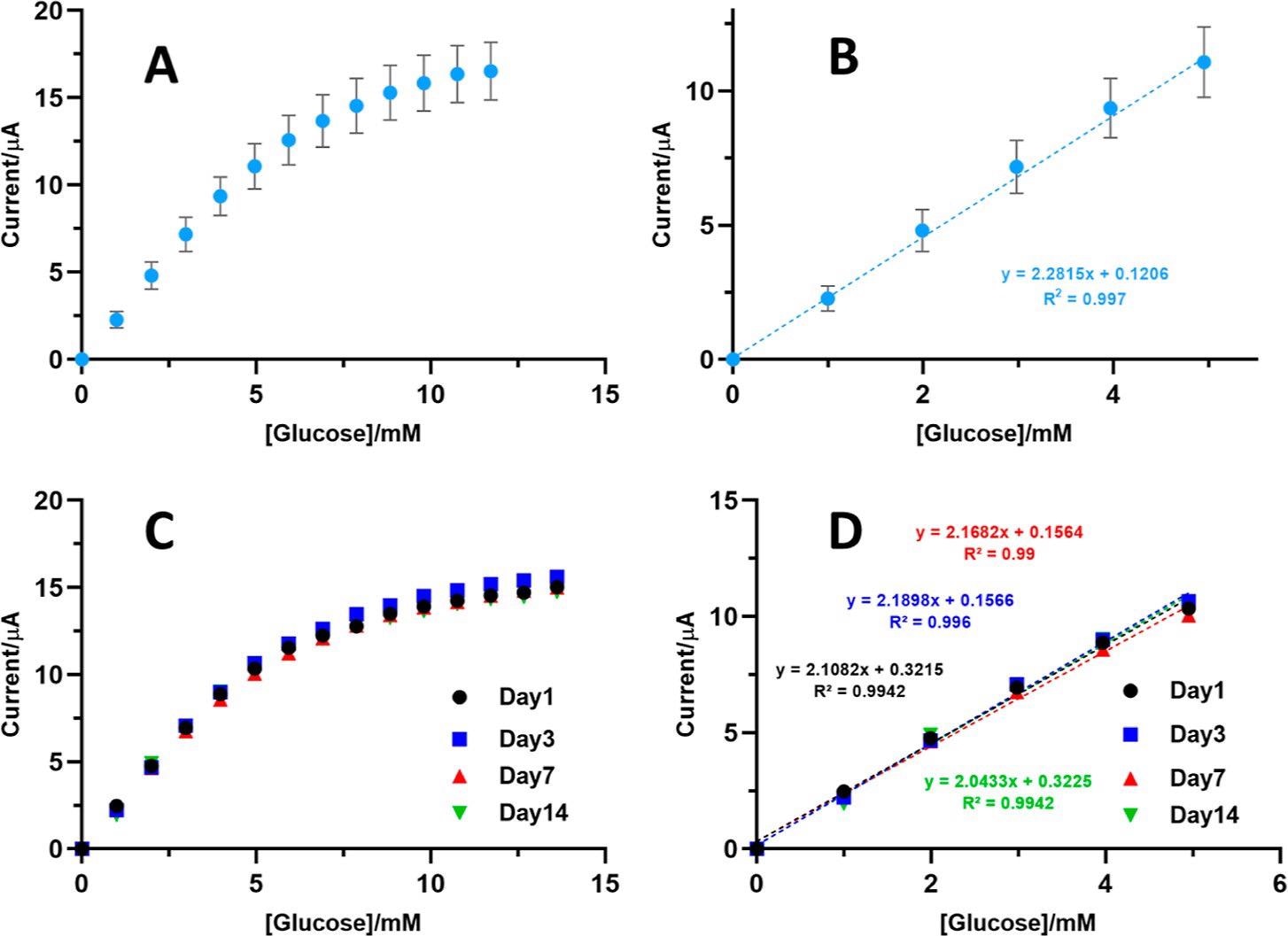 PAA/GOx-CNT/Pt glucose biosensors: fabrication reproducibility and response stability. (A) Averaged amperometric calibration plot constructed with data from day 1 glucose response testing of eight biosensor prototypes, prepared identically on different days. (B) Zoomed view of the linear range of the calibration plot in (A) with results from linear regression analysis. (C) Amperometric calibration plots of a single biosensor prototype, on day 1 (black dots), day 3 (blue squares), day 7 (red triangles), and day 14 (green triangles) after preparation, with storage in refrigerated 0.1 M Na-PB between individual assessments. (D) Linear region for day 1, 3, 7, and 14 calibration plots in (C). Experimental parameters for the amperometry trials were as in Figure 2.