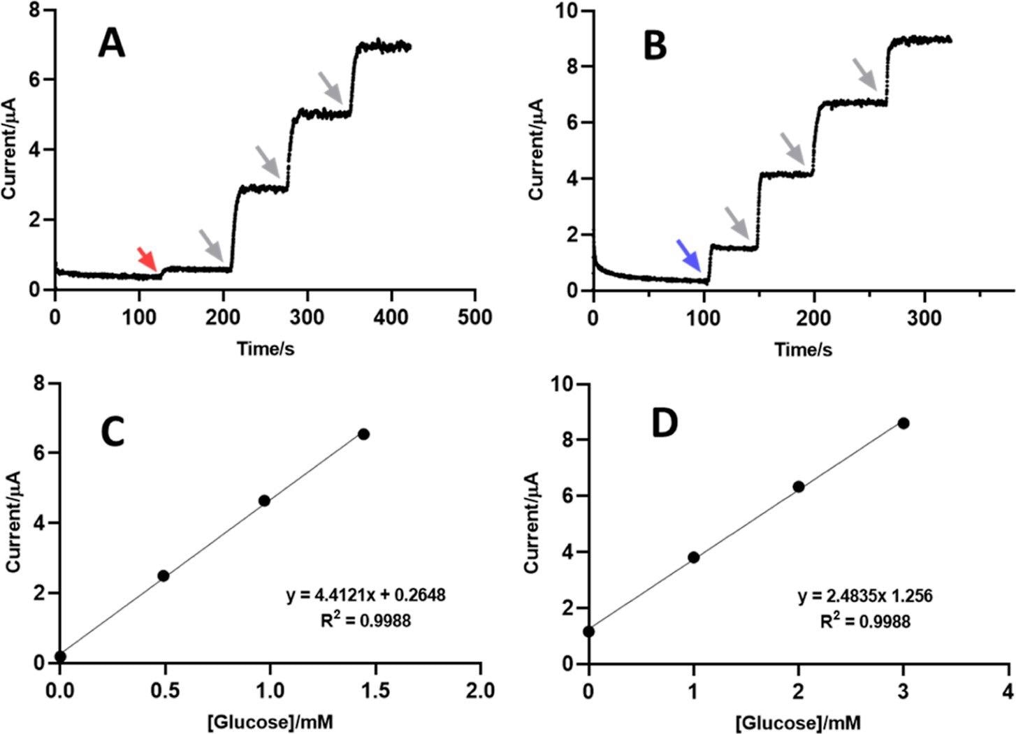 Application of PAA/GOx-CNT/Pt for real sample glucose testing. (A,B) Amperograms and (C,D) standard addition plots as obtained for the analysis of glucose in blood serum (A,C) and Pepsi (B,D) in standard addition mode. Addition of samples to trial buffer (red arrow, serum; blue arrow, Pepsi) was followed by three additions of small aliquots of glucose stock solution (gray arrows). Electrolyte for the measurements was 0.1 M Na-PB, and amperometry was at 25 °C, with an anodic H2O2 detection potential of + 0.6 V vs RE. Experimental parameters for the amperometry trials were as in Figure 2.