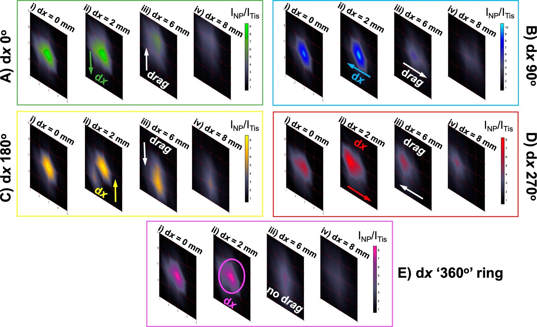 Probing through tissue in three dimensions using ratiometric SESORS imaging and a variable ring-collection offset. (A) Ratiometric images were collected of the PPY powder buried beneath 6 mm of tissue across a 20 × 20 mm grid in 5 mm step sizes with linear offset magnitudes of (i) 0, (ii) 2, (iii) 6, and (iv) 8 mm. This was repeated three times with the sample being rotated through 360° in 90° steps to mimic the rotation of the linear offset vector, and the resulting vectors were termed with respect to the orientation of the vector in the initial set of images (dx “0°”) as (B) dx “90°”, (C) dx “180°”, and (D) dx “270°”. (E) Ratiometric images averaged across the four linear offset vectors to mimic a ring-collection offset at (i) 0, (ii) 2, (iii) 6, and (iv) 8 mm. The color bars across each set of offset images were scaled for clarity to indicate the offset that maximized the intensity ratio, INP/ITis. Spectra were collected for 1 s using a laser power of 400 mW. © Berry, M. E., McCabe, S. M., Sloan-Dennison, S., Laing, S., Shand, N. C., Graham, D., Faulds, K. (2022).