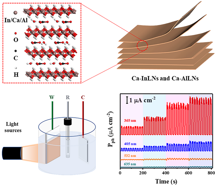 Thin Layered Double Hydroxide Nanosheet Production Made Easier by New Method.