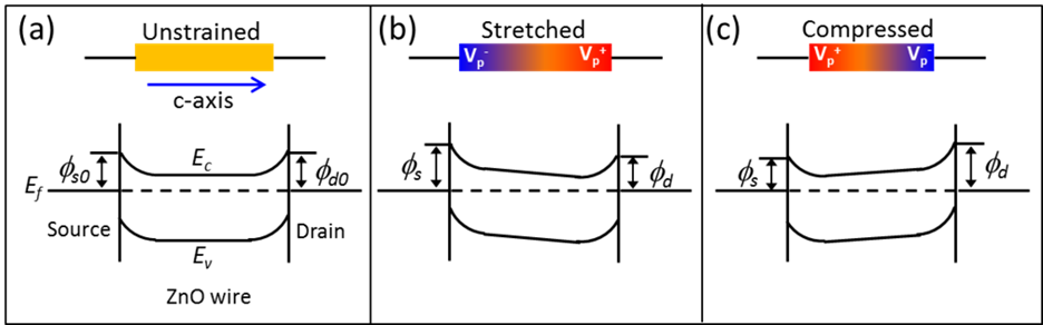 New Study Reveals the First Dual-mode Piezotronics-based Force Sensor