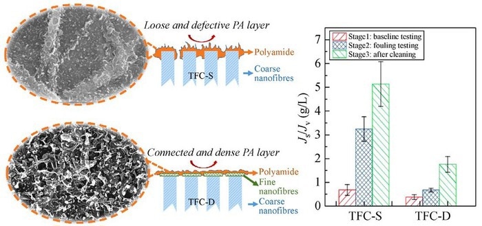 New Design for Forward Osmosis Composite Membranes with Nanofiber Interlayers Support
