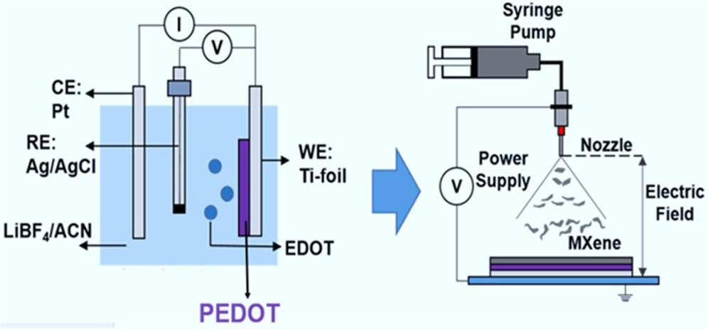 Flexible Solid-State Supercapacitors with Novel MXene-Based Electrodes