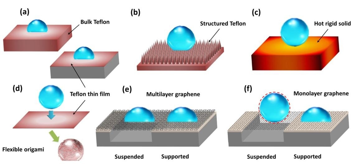 Unleashing Wettability Manipulation Through Suspended Graphene