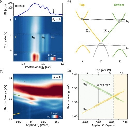 Doping-dependent and electric-field-dependent photoluminescence spectrum of G-K interlayer excitons in the 3R-MoS2 bilayer. (a) Contour plot of the doping-dependent PL spectrum of momentum-indirect interlayer excitons in the 3R-MoS2 bilayer without an external electric field. The gate voltage is applied proportionally on top and bottom gates with relation