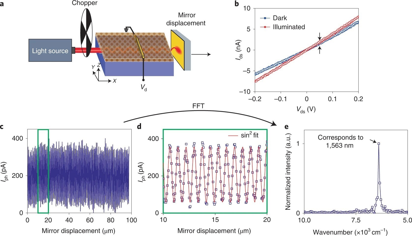 Spectrometer application with a 1,570?nm laser light source.