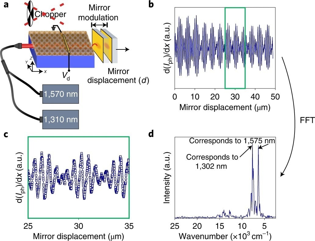 Spectrometer application with the modulation of mirror in addition to mirror displacement.