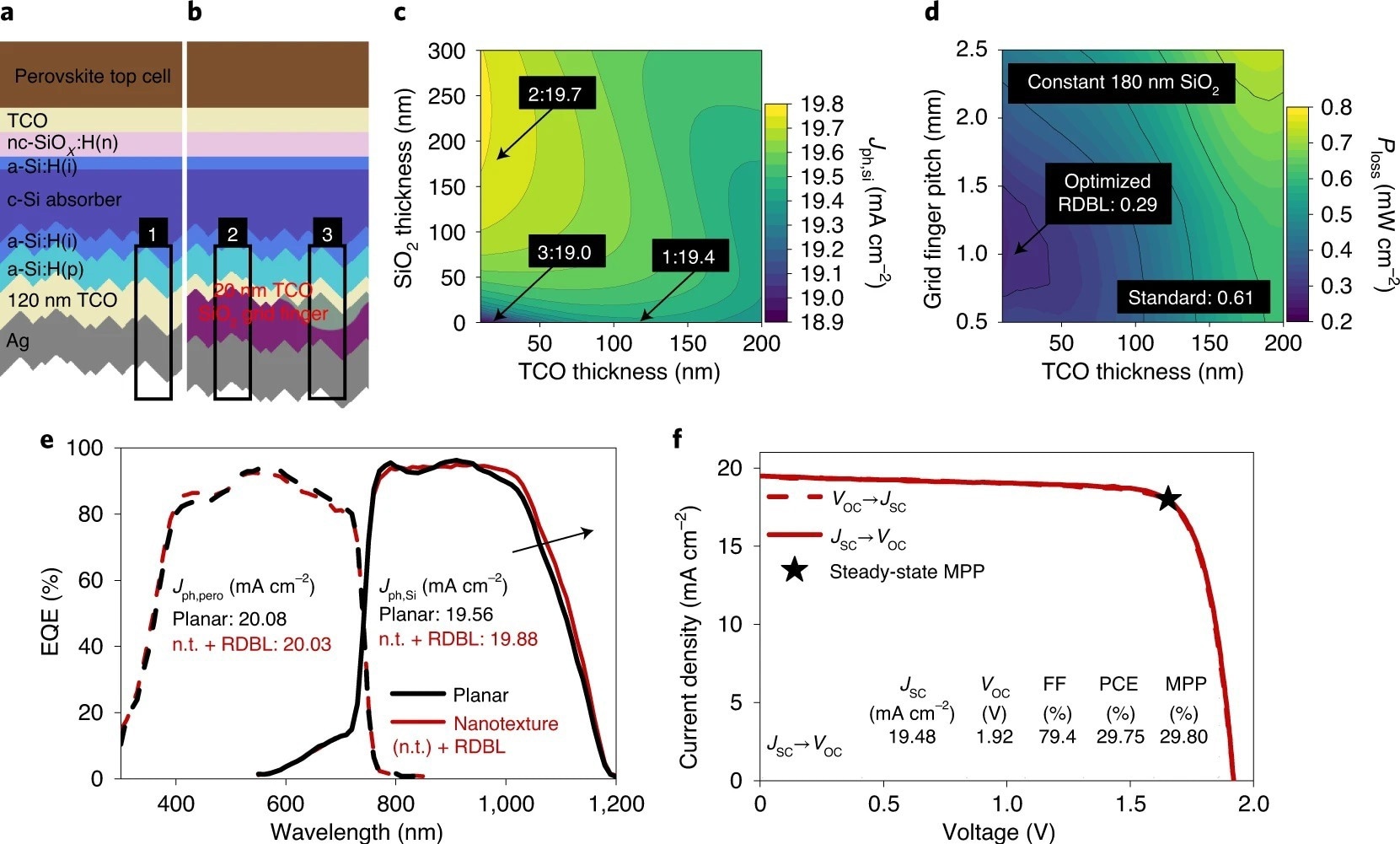 Implementing a rear RDBL for high-perfomance nanotextured PSTSCs.