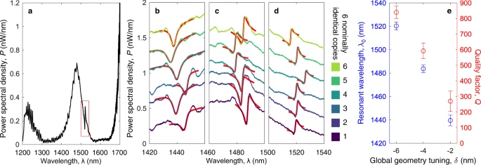 Optical far-field characterization of dielectric bowtie cavities.