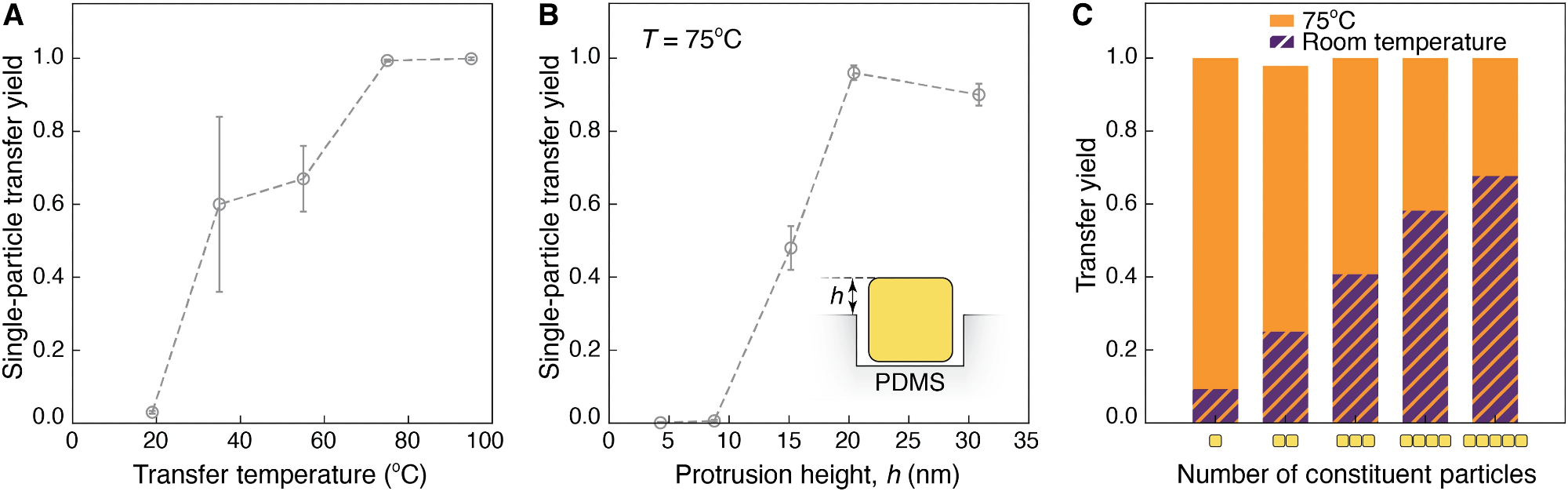 Improving transfer yield with interfacial engineering