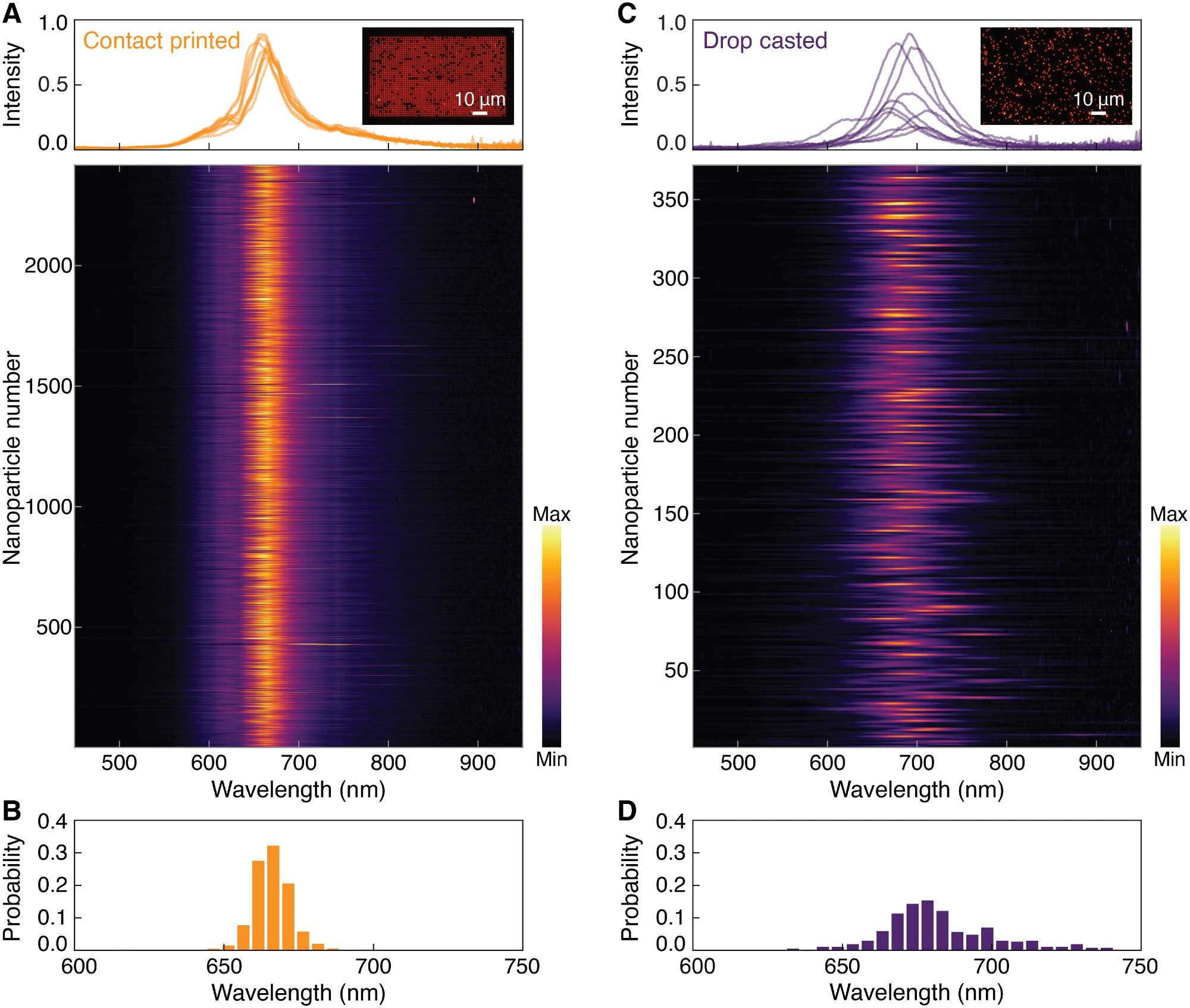 Uniform spectral response in a contact-printed particle-on-mirror nanocavity array.