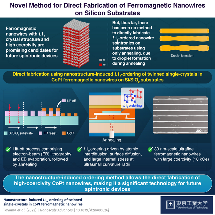 As the world becomes more technology-driven than ever, there is an increasing demand for better and quicker electronics and computers. Spintronics is a new innovation that encodes data using an electron’s spin as well as its charge state, thereby making the whole system faster and more efficient.