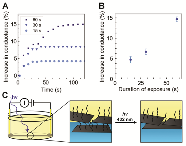 All-liquid non-volatile photodetector. (A) Plot of change in conductance versus time as equilibrated MXene wires are irradiated by a 432nm laser for various durations. In this plot, laser exposure begins at