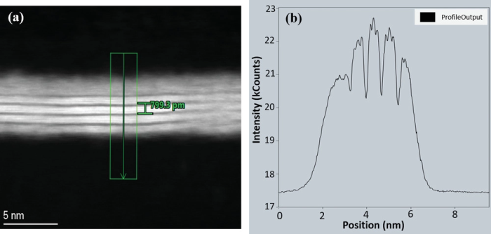 a) HR-TEM HAADF cross section of a representative MoTe2 nanosheet; single layers are evident and separated by van der Waals spacing; b) line profile across the MoTe2 thickness, where the position of Mo and Te atoms can be elucidated.