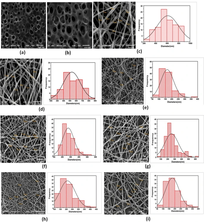 SEM micrographs of (a) PLA cast film, (b) VEN-PLA cast film, (c) 10% PLA NFs, (d) VEN-10% PLA NFs (F1), (e) 10% PCL NFs, (f) 14% PCL NFs, (g) VEN-14% PCL NFs(F2) (h) 10% PLA/PCL composite NFs, and (i) VEN-10% PLA/PCL composite NFs (F3).