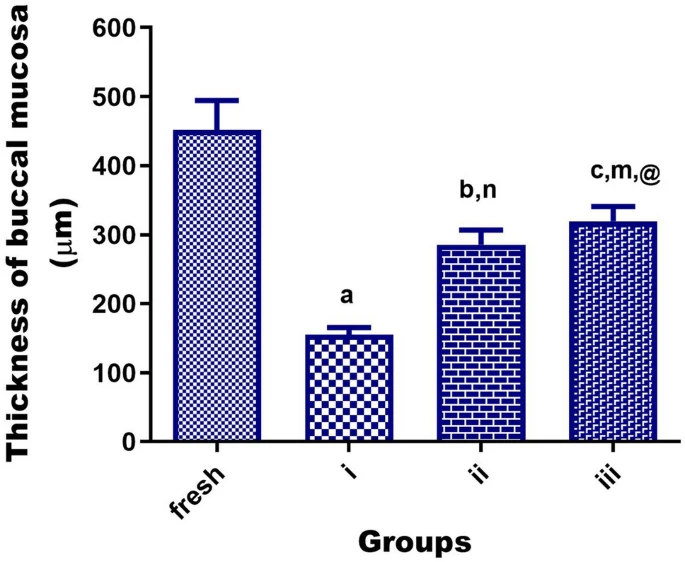Statistical analysis of the thickness of H&E-stained sections of chicken cyst tissues (as buccal mucosa model) using one-way analysis of variance (ANOVA) followed by the Tukey