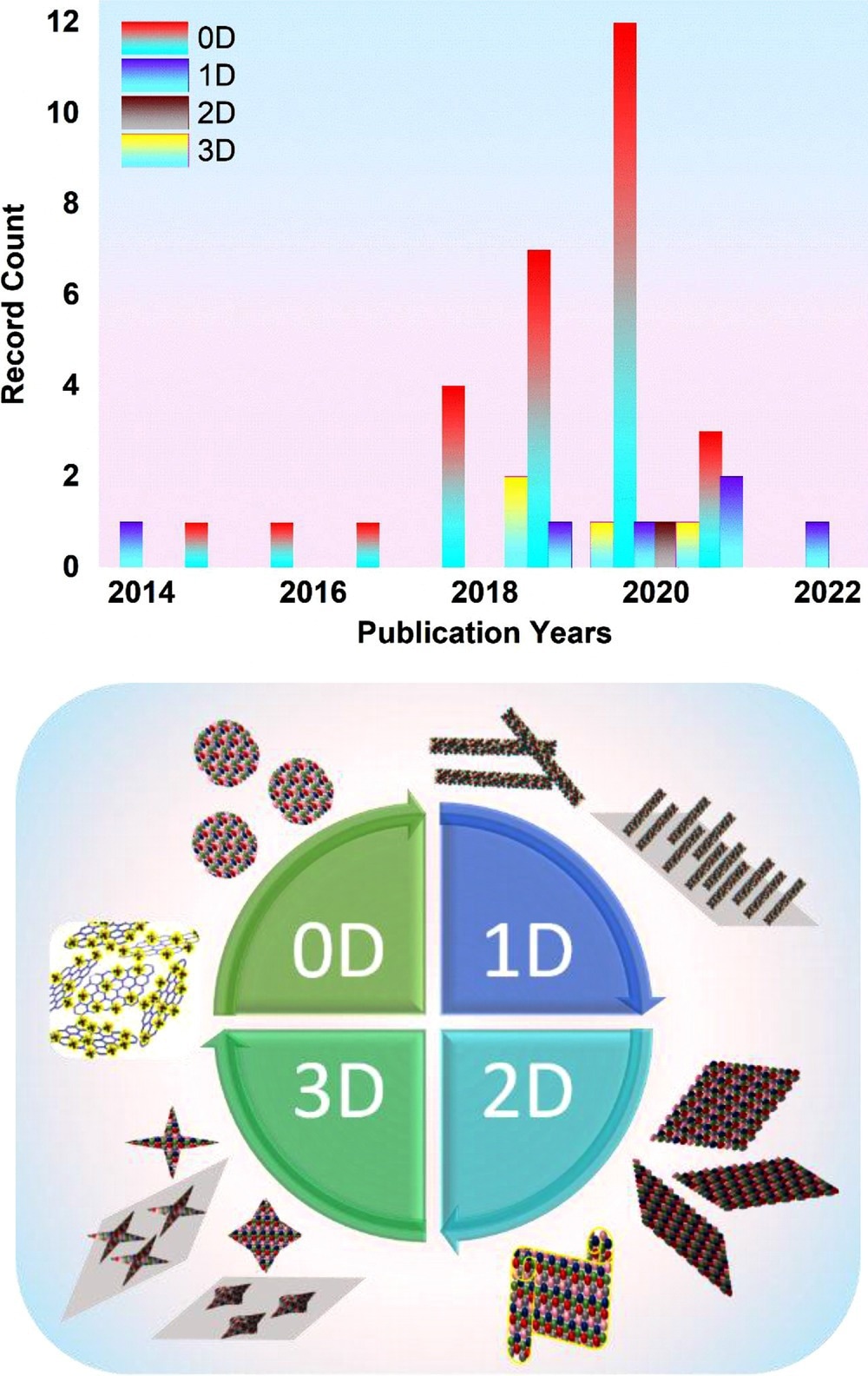 Histogram illustrating the articles published to date on 0D, 1D, 2D, and 3D HEA nanoarchitectures and the scope of the current review