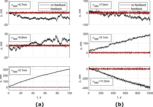 3D tracking of a spherical silica particle in brightfield microscopy (a) and a fluorescent polystyrene particle in astigmatism microscopy (b) that were attached to the coverslip with feedback system on and off. Inset indicates the standard deviation of the signal with feedback on.