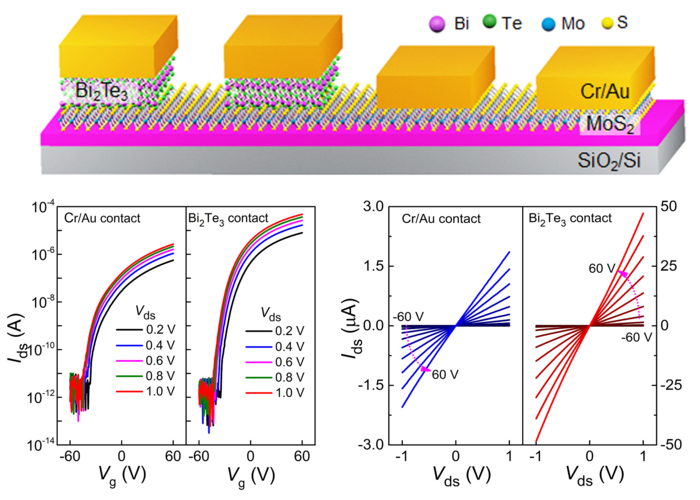 Low-Power, High-Performance Electronics with Nanosheet Material