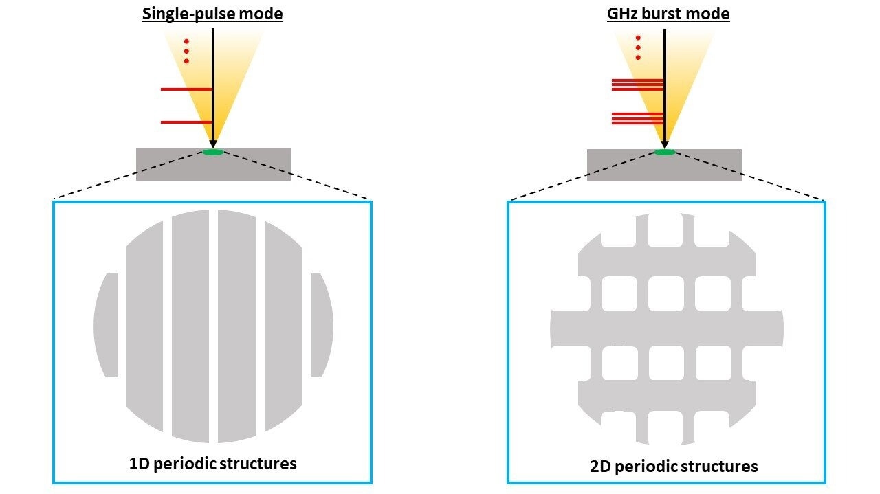 Novel 2D Surface Nanostructures Created With Femtosecond Laser