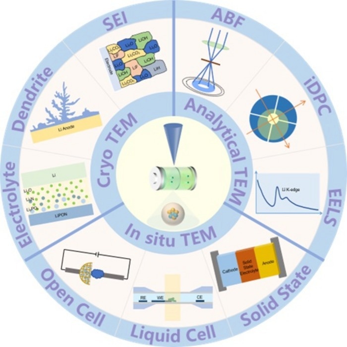 Tracking Lithiation with Transmission Electron Microscopy
